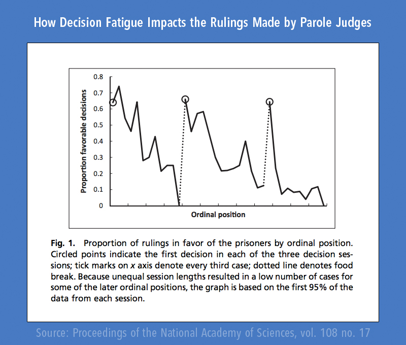 Graph outlining the decisions from above study