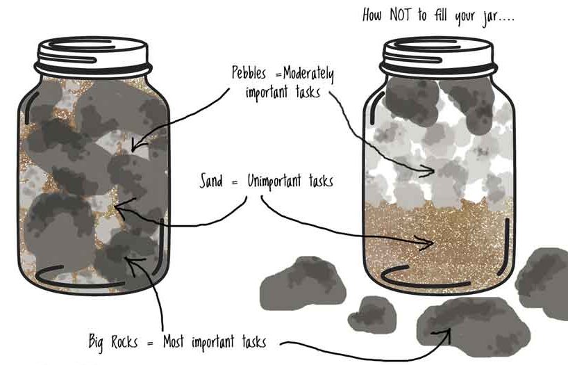 Two jars comparing filling with big rocks first, then pebbles, then sand vs. sand first, pebbles, then the bir rocks.